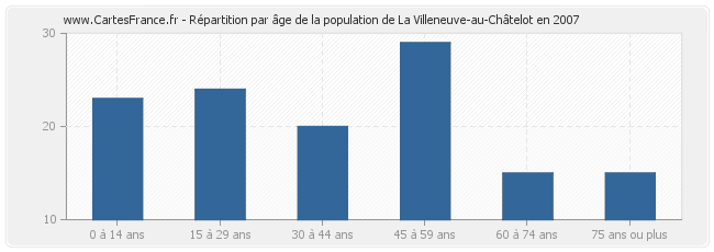 Répartition par âge de la population de La Villeneuve-au-Châtelot en 2007